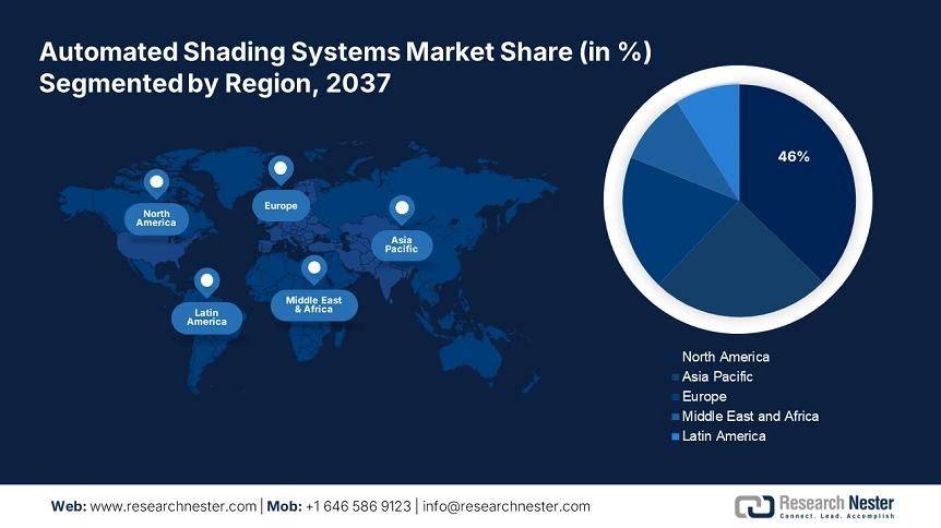 Automated Shading Systems Market Share